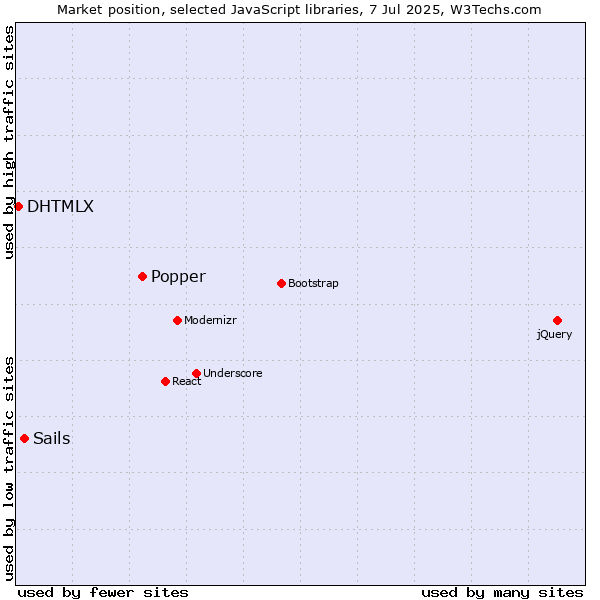 Market position of Popper vs. Sails vs. DHTMLX