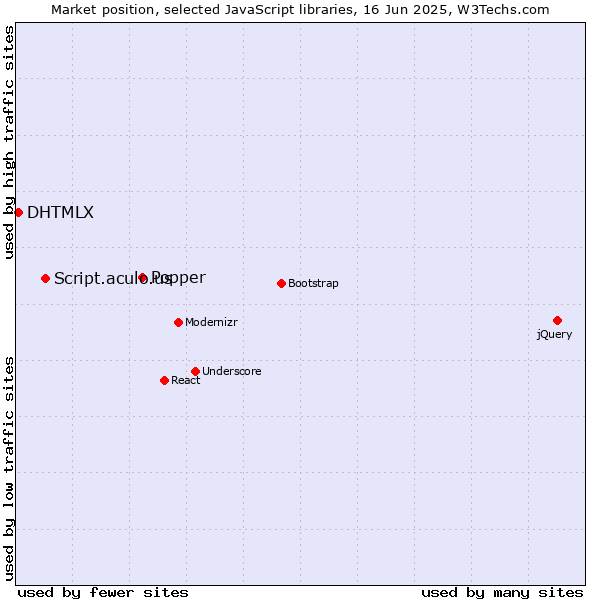 Market position of Popper vs. Script.aculo.us vs. DHTMLX