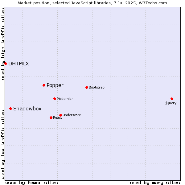 Market position of Popper vs. Shadowbox vs. DHTMLX