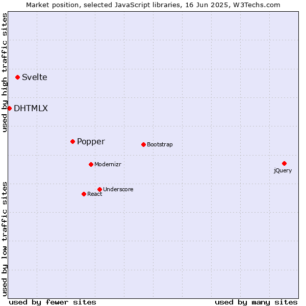 Market position of Popper vs. Svelte vs. DHTMLX