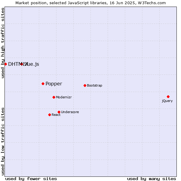 Market position of Popper vs. Vue.js vs. DHTMLX