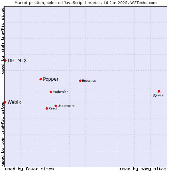 Market position of Popper vs. DHTMLX vs. Webix