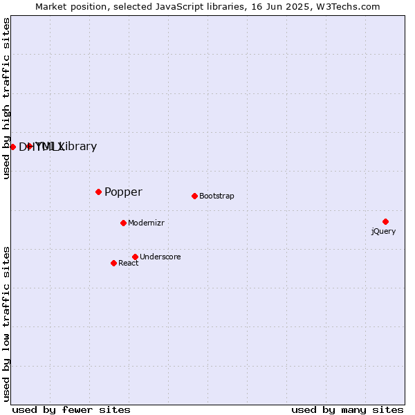 Market position of Popper vs. YUI Library vs. DHTMLX