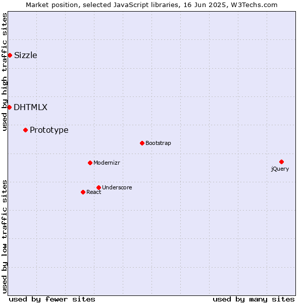 Market position of Prototype vs. Sizzle vs. DHTMLX