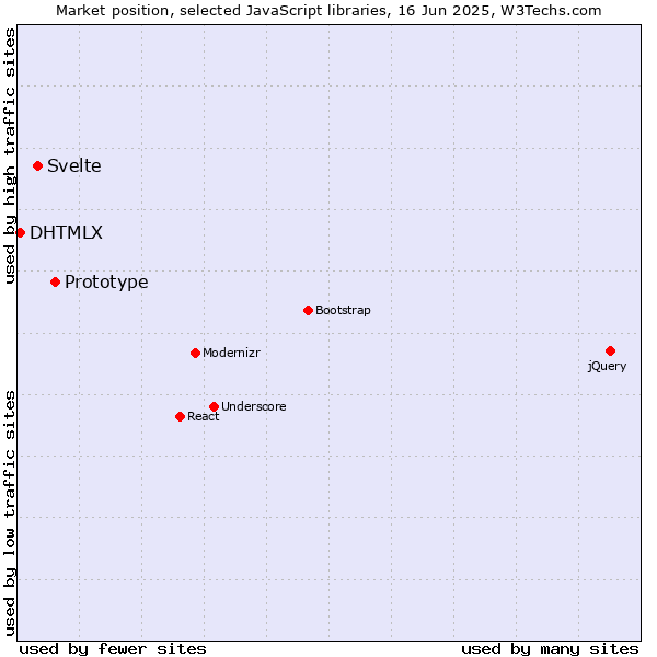 Market position of Prototype vs. Svelte vs. DHTMLX