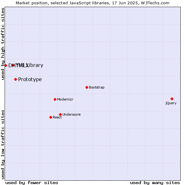 Market position of Prototype vs. YUI Library vs. DHTMLX