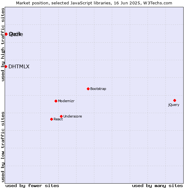 Market position of Qwik vs. Sizzle vs. DHTMLX