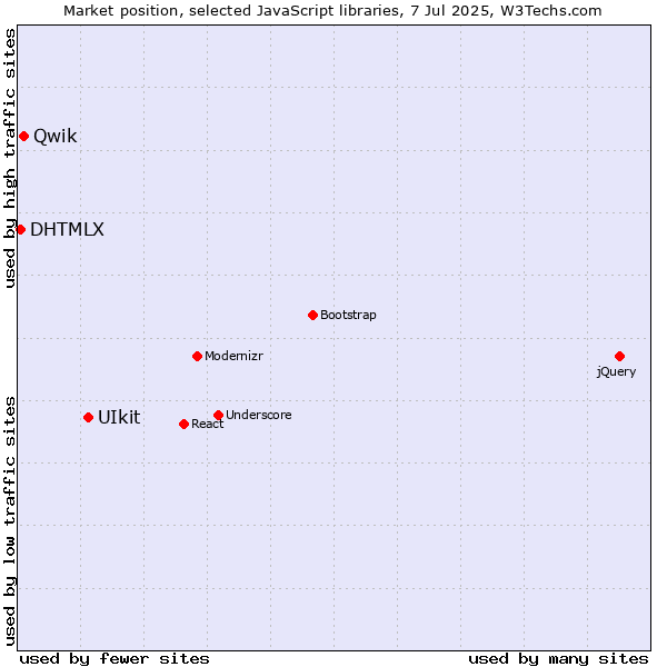 Market position of UIkit vs. Qwik vs. DHTMLX