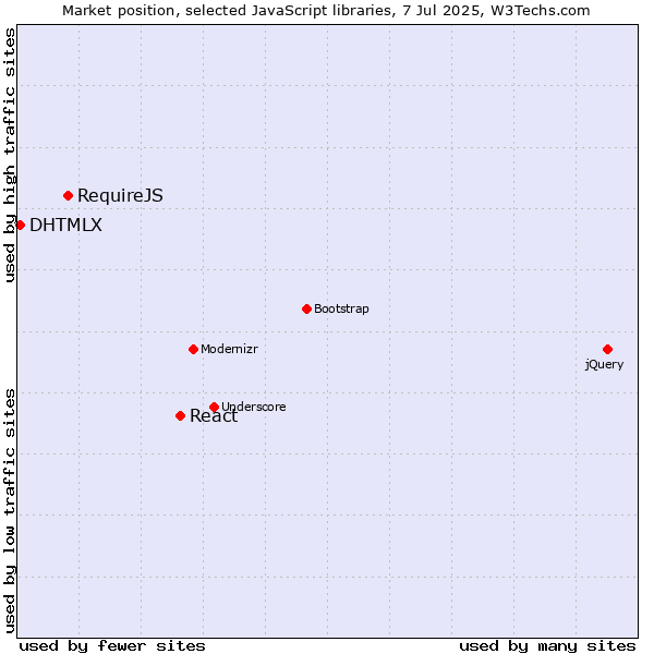 Market position of React vs. RequireJS vs. DHTMLX