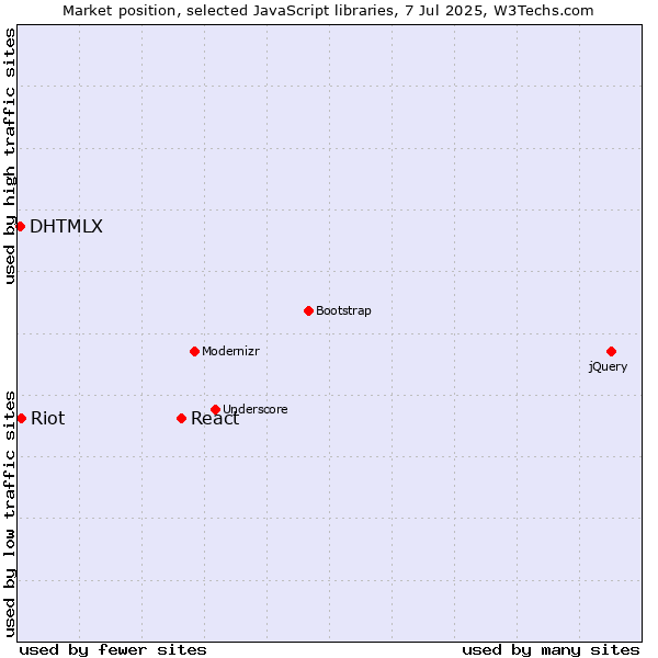 Market position of React vs. Riot vs. DHTMLX