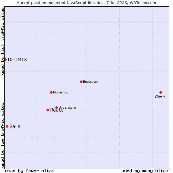 Market position of React vs. Sails vs. DHTMLX