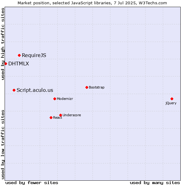 Market position of RequireJS vs. Script.aculo.us vs. DHTMLX