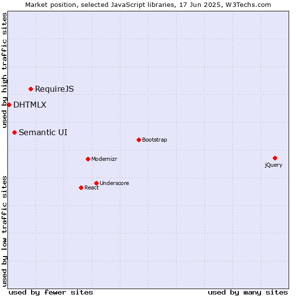 Market position of RequireJS vs. Semantic UI vs. DHTMLX