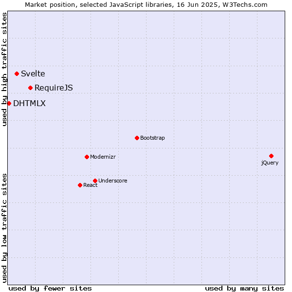 Market position of RequireJS vs. Svelte vs. DHTMLX