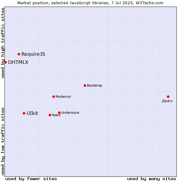 Market position of UIkit vs. RequireJS vs. DHTMLX
