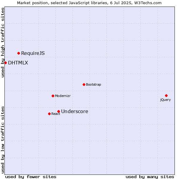 Market position of Underscore vs. RequireJS vs. DHTMLX