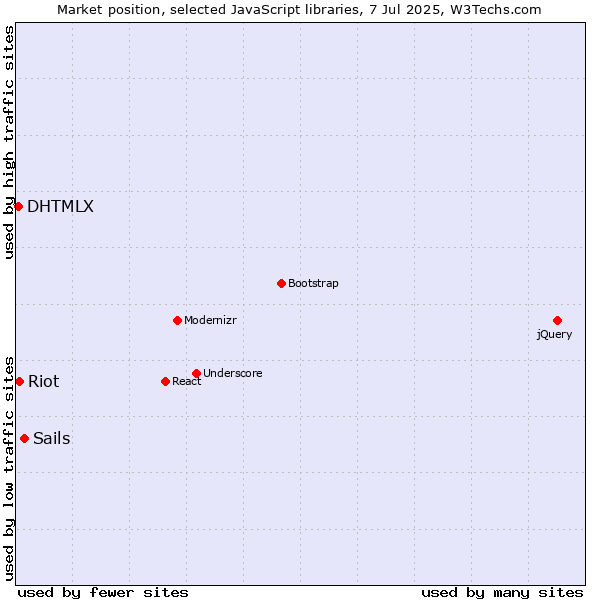 Market position of Sails vs. Riot vs. DHTMLX