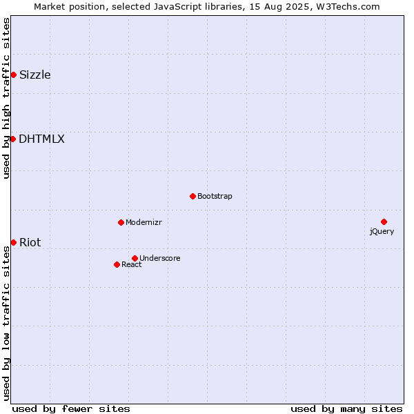 Market position of Sizzle vs. Riot vs. DHTMLX