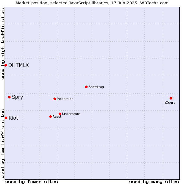 Market position of Spry vs. Riot vs. DHTMLX