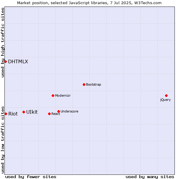 Market position of UIkit vs. Riot vs. DHTMLX