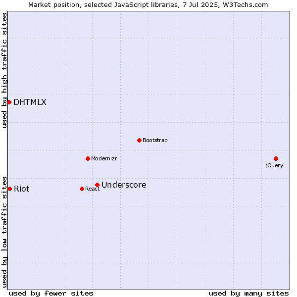 Market position of Underscore vs. Riot vs. DHTMLX