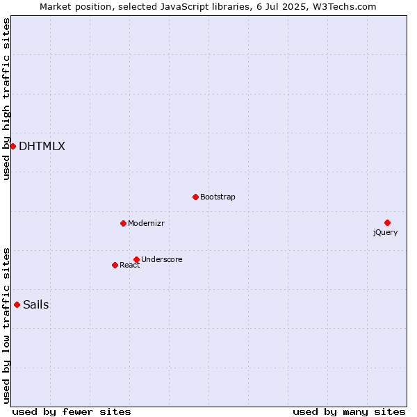 Market position of Sails vs. DHTMLX