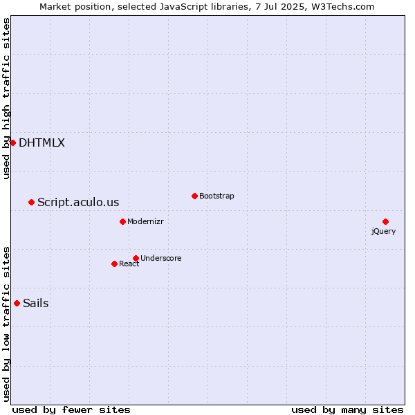 Market position of Script.aculo.us vs. Sails vs. DHTMLX
