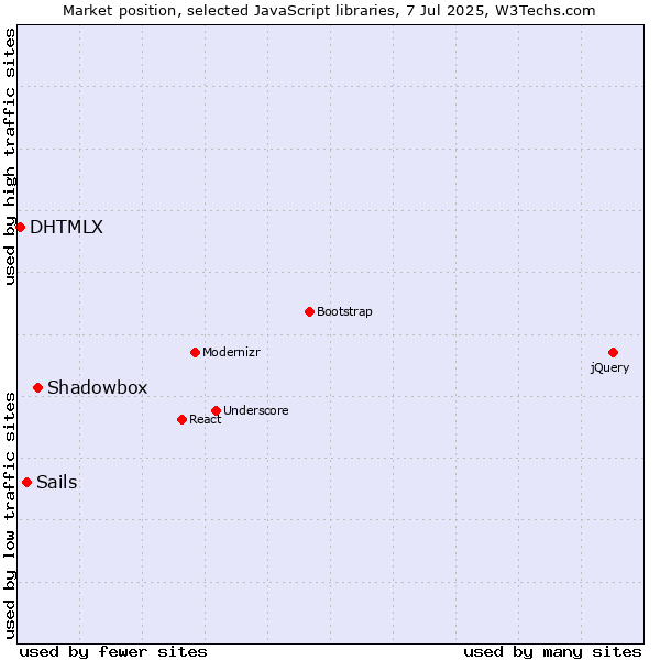 Market position of Shadowbox vs. Sails vs. DHTMLX