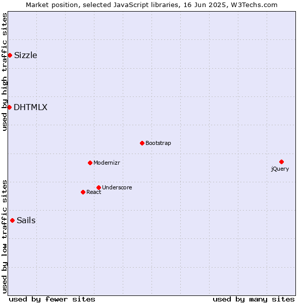 Market position of Sails vs. Sizzle vs. DHTMLX