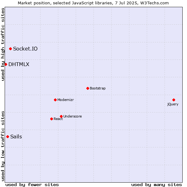 Market position of Socket.IO vs. Sails vs. DHTMLX
