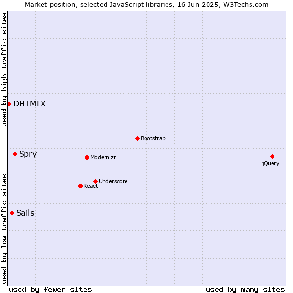 Market position of Spry vs. Sails vs. DHTMLX