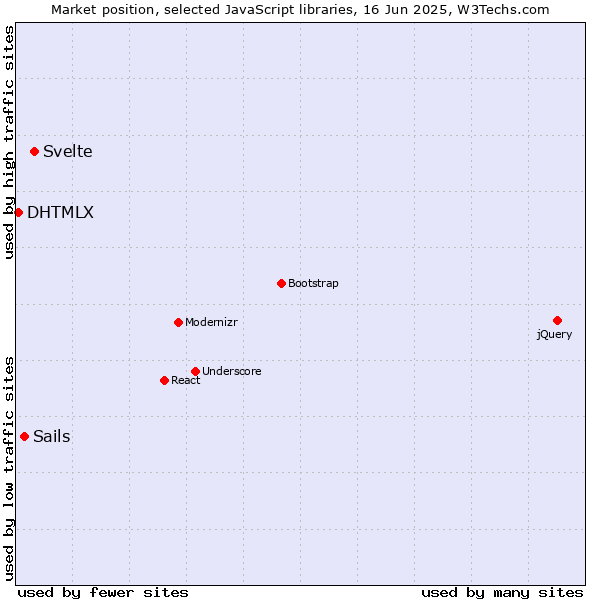 Market position of Svelte vs. Sails vs. DHTMLX