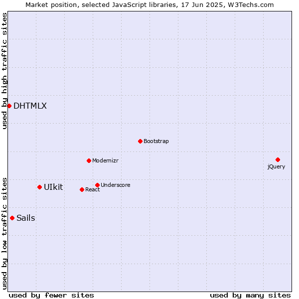 Market position of UIkit vs. Sails vs. DHTMLX