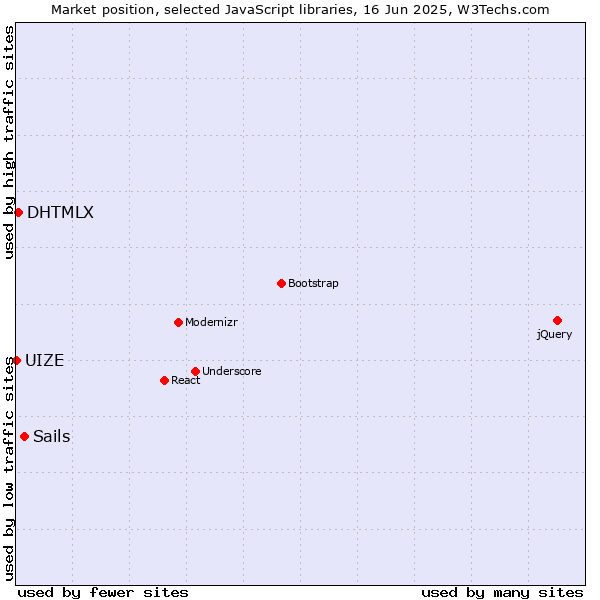Market position of Sails vs. DHTMLX vs. UIZE
