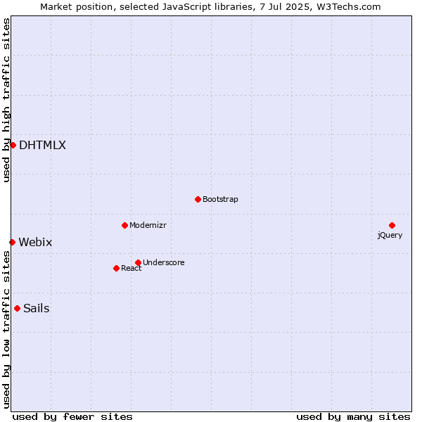 Market position of Sails vs. DHTMLX vs. Webix
