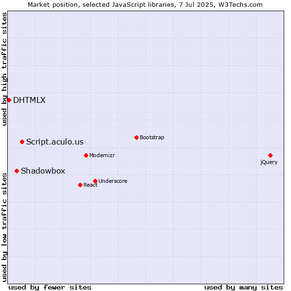 Market position of Script.aculo.us vs. Shadowbox vs. DHTMLX