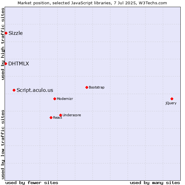 Market position of Script.aculo.us vs. Sizzle vs. DHTMLX