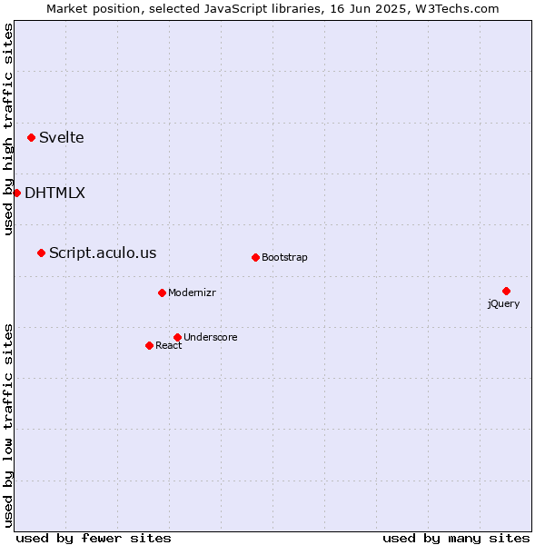 Market position of Script.aculo.us vs. Svelte vs. DHTMLX