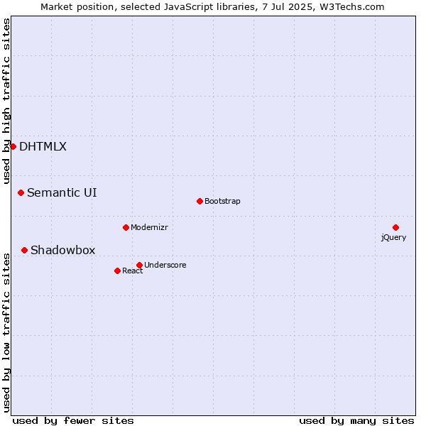 Market position of Shadowbox vs. Semantic UI vs. DHTMLX