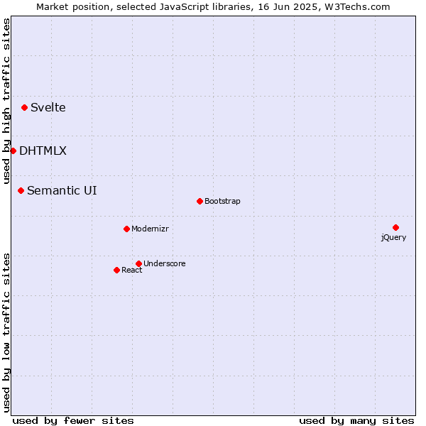 Market position of Svelte vs. Semantic UI vs. DHTMLX