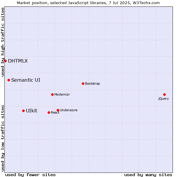 Market position of UIkit vs. Semantic UI vs. DHTMLX