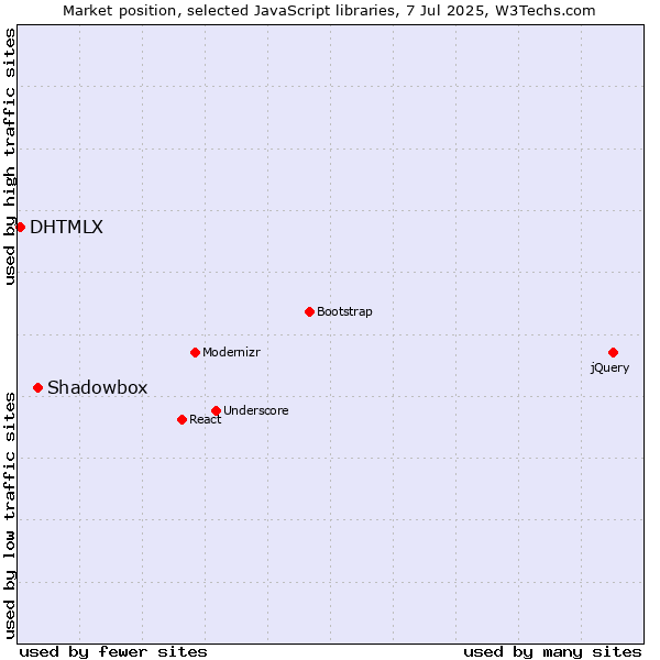 Market position of Shadowbox vs. DHTMLX