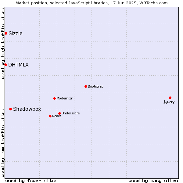 Market position of Shadowbox vs. Sizzle vs. DHTMLX