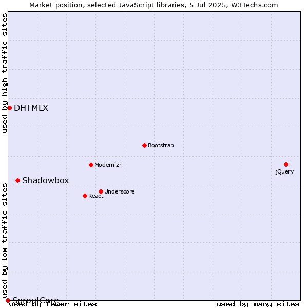 Market position of Shadowbox vs. DHTMLX vs. SproutCore