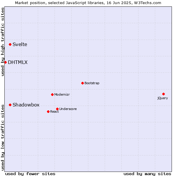 Market position of Svelte vs. Shadowbox vs. DHTMLX