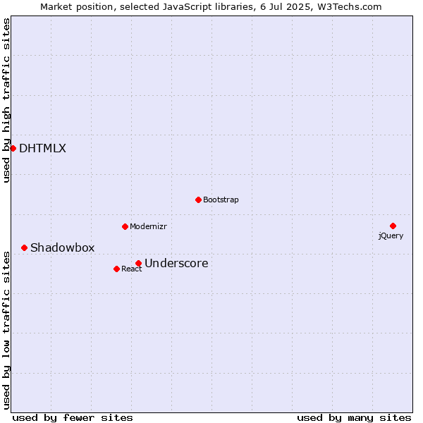 Market position of Underscore vs. Shadowbox vs. DHTMLX