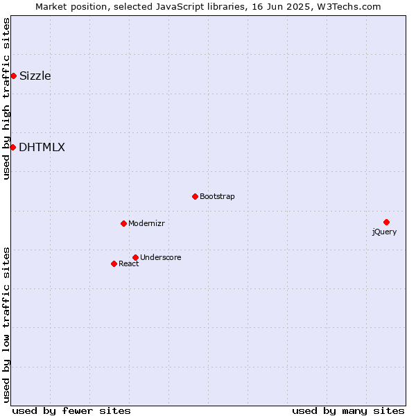 Market position of Sizzle vs. DHTMLX
