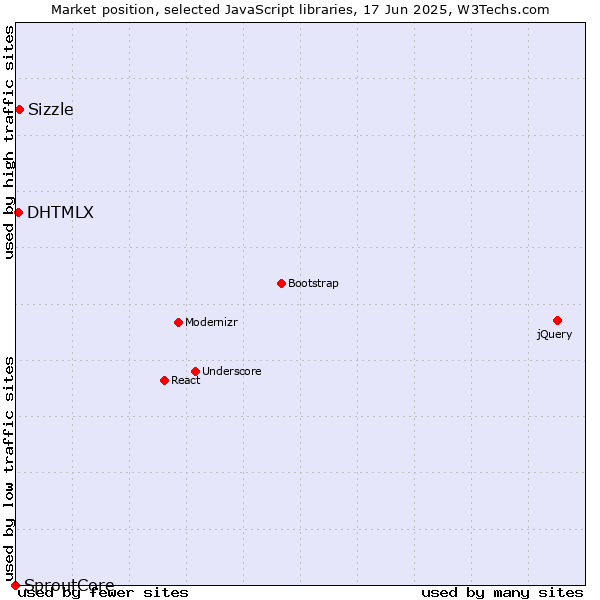 Market position of Sizzle vs. DHTMLX vs. SproutCore