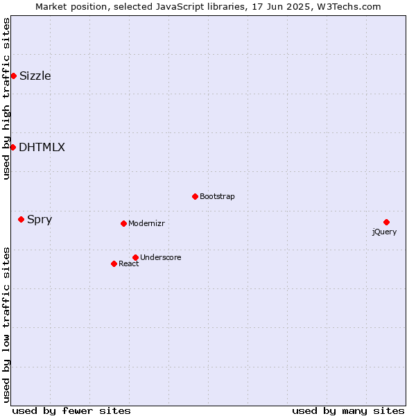 Market position of Spry vs. Sizzle vs. DHTMLX