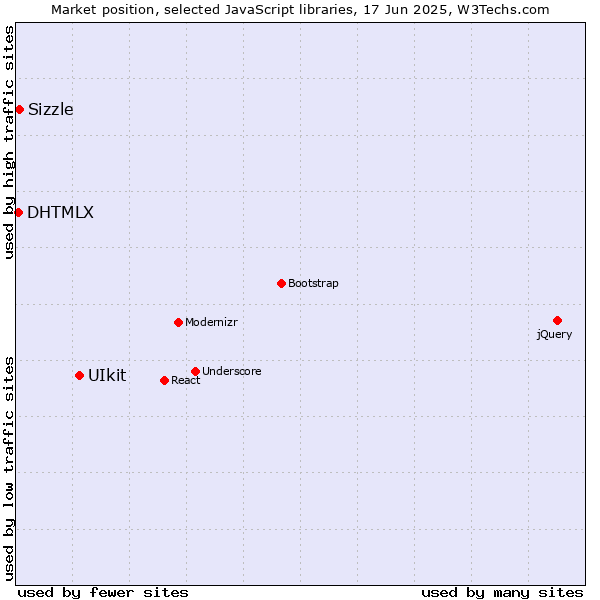 Market position of UIkit vs. Sizzle vs. DHTMLX